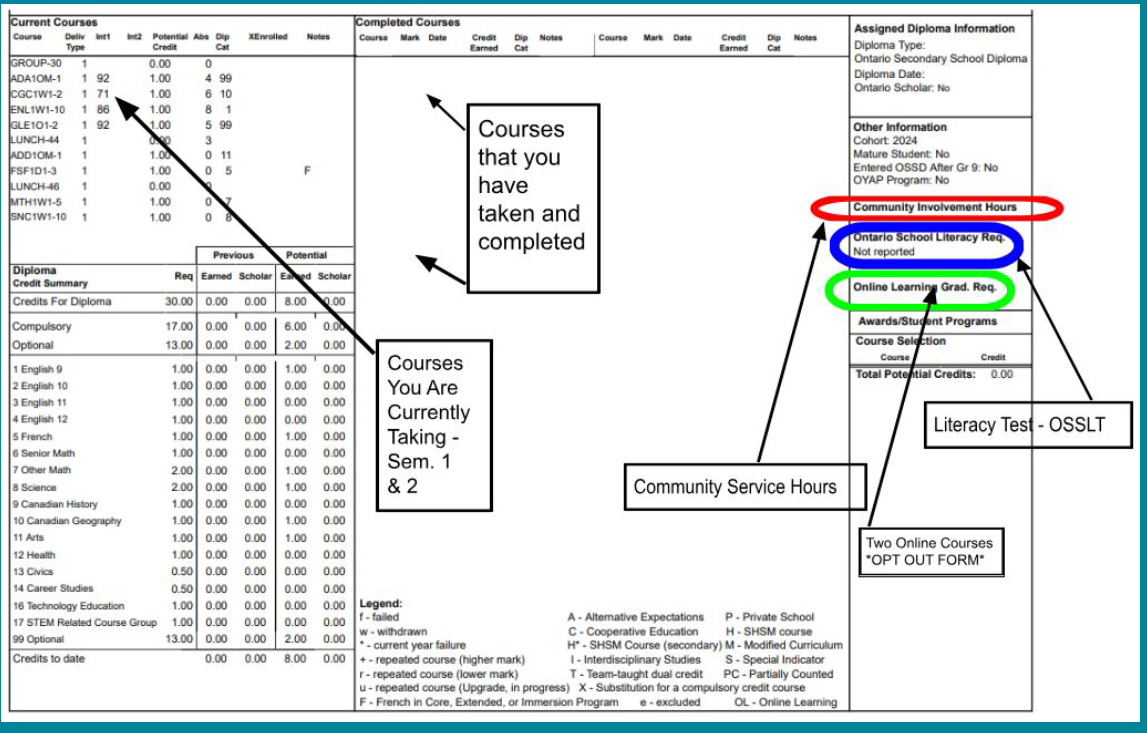 Image shows student OSS that lists current courses, diploma summary  with a legend, and sidebar that lists other graduation requirements including community involvement hours, Ontario school literacy requirement, online learning graduation requirement. Image has text highlighting where these lists can be found. 